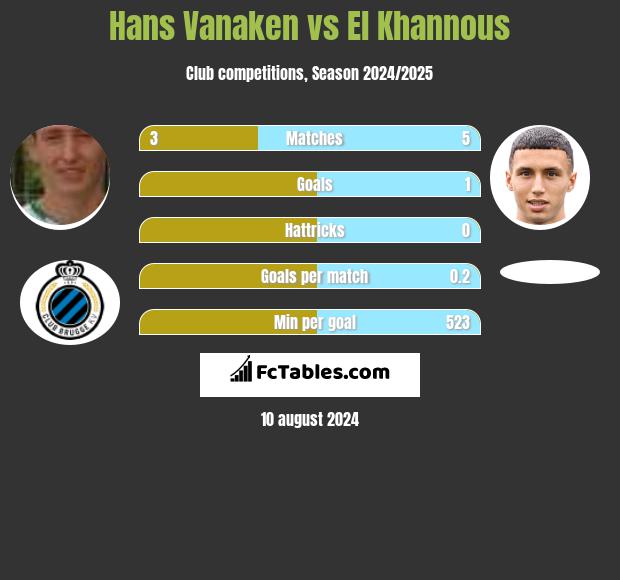 Hans Vanaken vs El Khannous h2h player stats