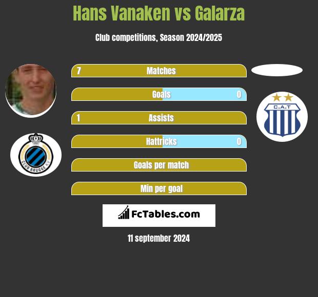 Hans Vanaken vs Galarza h2h player stats