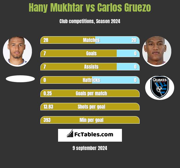 Hany Mukhtar vs Carlos Gruezo h2h player stats