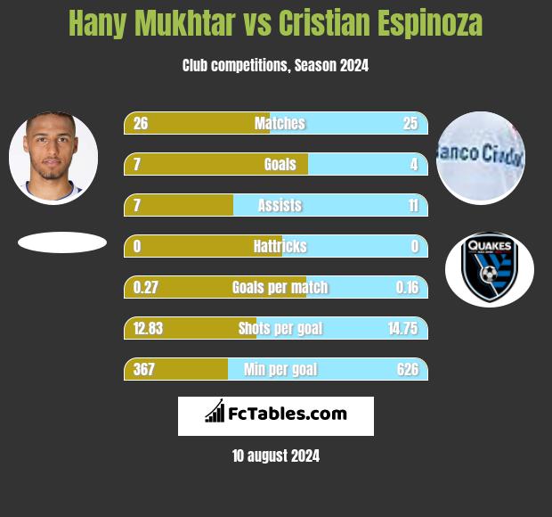 Hany Mukhtar vs Cristian Espinoza h2h player stats