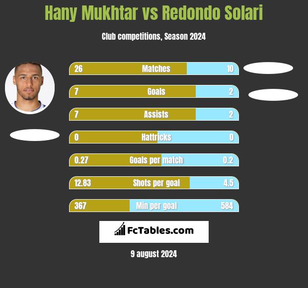 Hany Mukhtar vs Redondo Solari h2h player stats