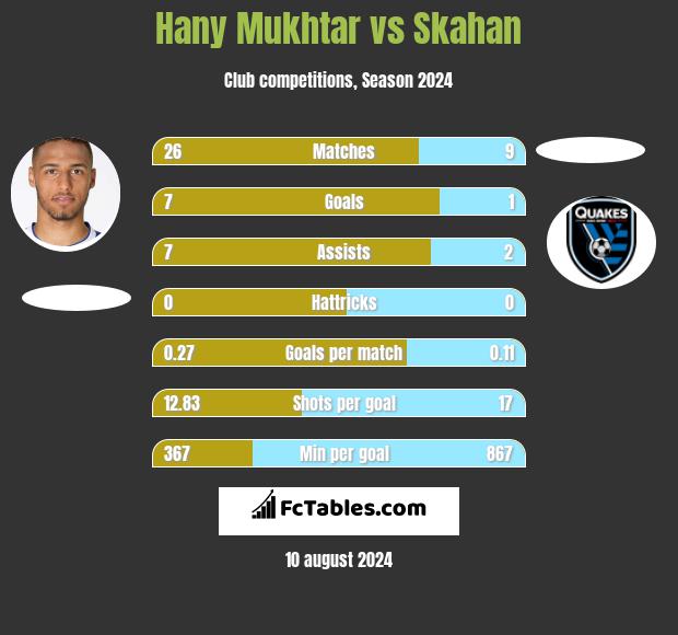 Hany Mukhtar vs Skahan h2h player stats