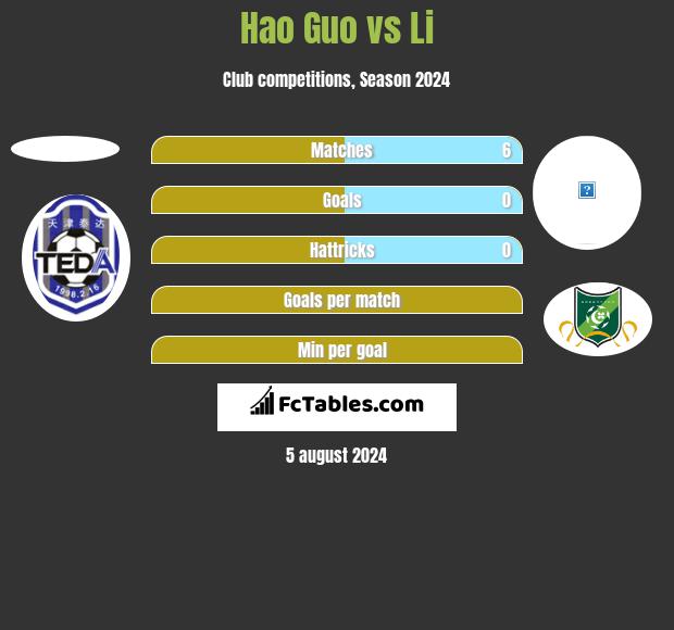 Hao Guo vs Li h2h player stats