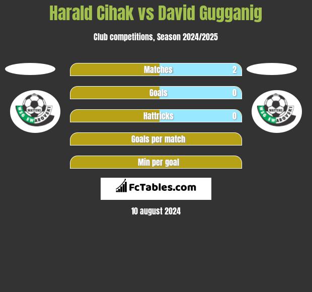 Harald Cihak vs David Gugganig h2h player stats