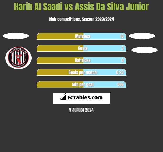 Harib Al Saadi vs Assis Da Silva Junior h2h player stats