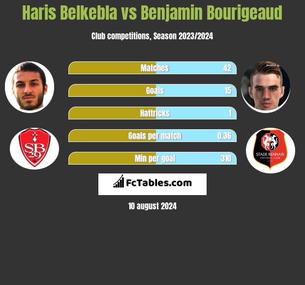 Haris Belkebla vs Benjamin Bourigeaud h2h player stats