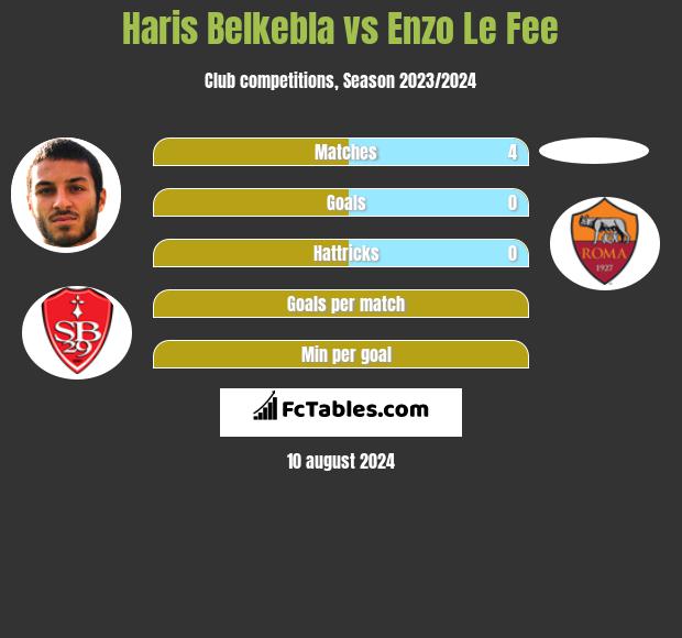 Haris Belkebla vs Enzo Le Fee h2h player stats