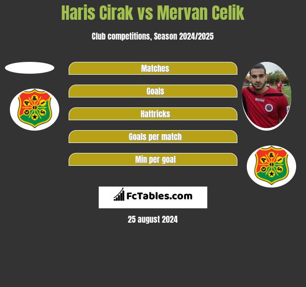 Haris Cirak vs Mervan Celik h2h player stats