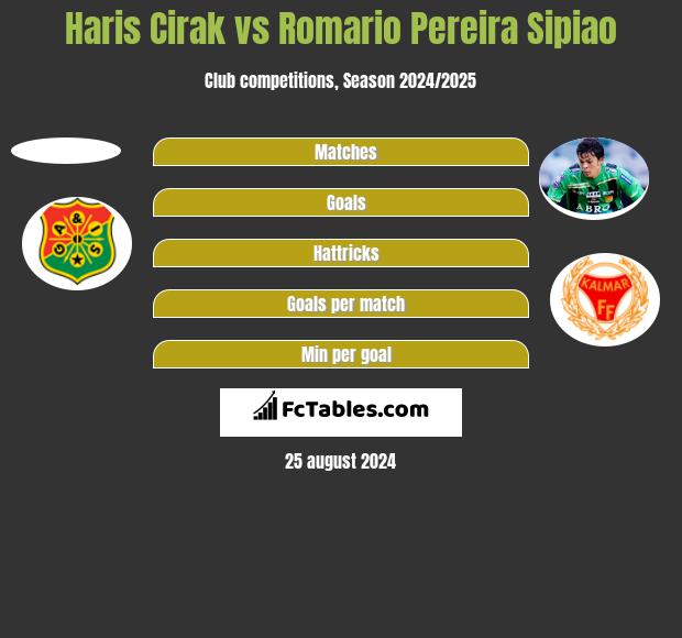 Haris Cirak vs Romario Pereira Sipiao h2h player stats