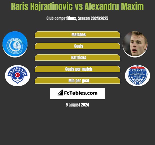 Haris Hajradinovic vs Alexandru Maxim h2h player stats