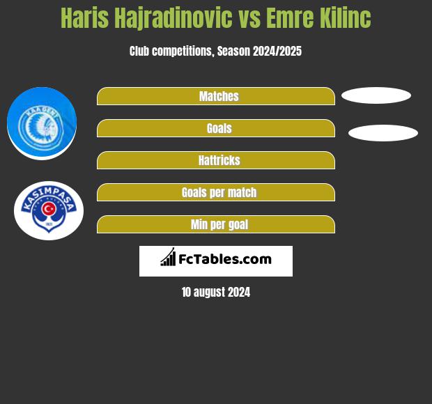 Haris Hajradinovic vs Emre Kilinc h2h player stats