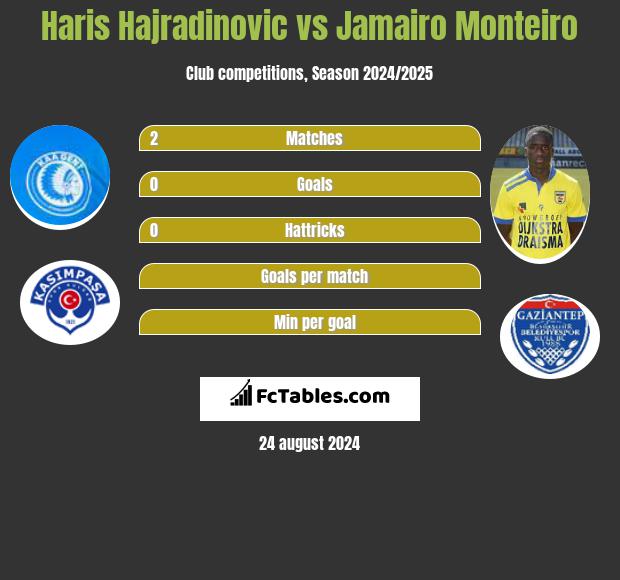 Haris Hajradinovic vs Jamairo Monteiro h2h player stats