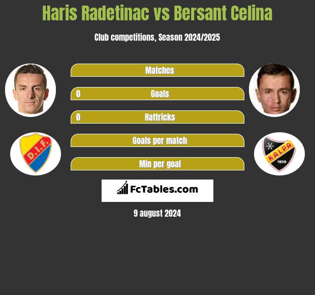 Haris Radetinac vs Bersant Celina h2h player stats