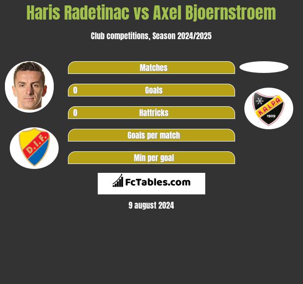 Haris Radetinac vs Axel Bjoernstroem h2h player stats