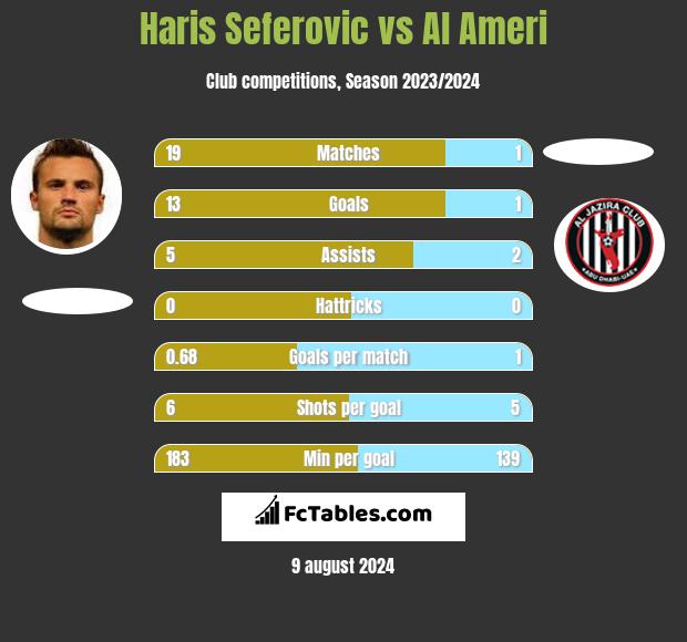 Haris Seferovic vs Al Ameri h2h player stats