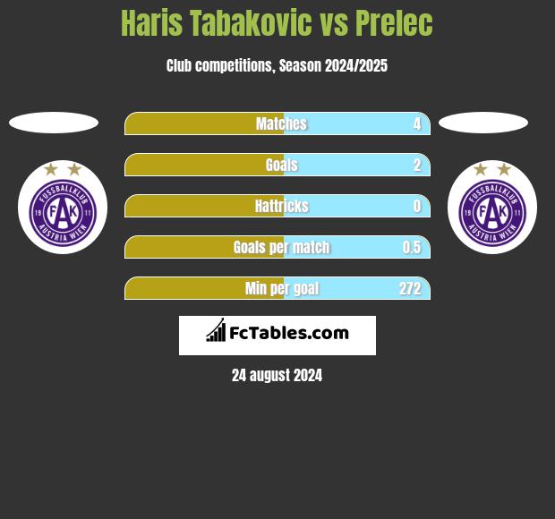 Haris Tabakovic vs Prelec h2h player stats