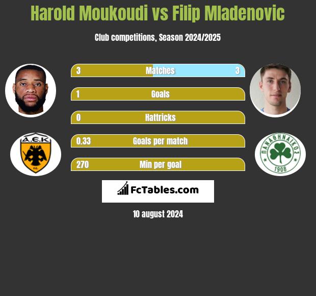 Harold Moukoudi vs Filip Mladenović h2h player stats