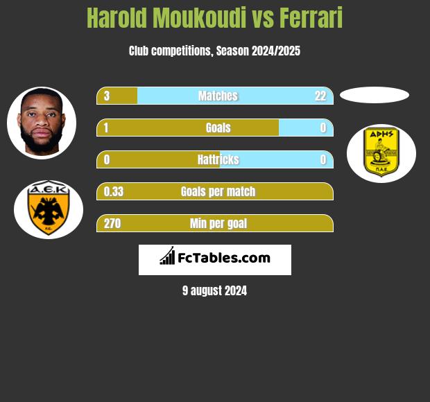 Harold Moukoudi vs Ferrari h2h player stats