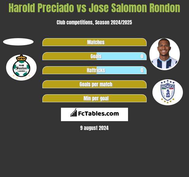 Harold Preciado vs Jose Salomon Rondon h2h player stats