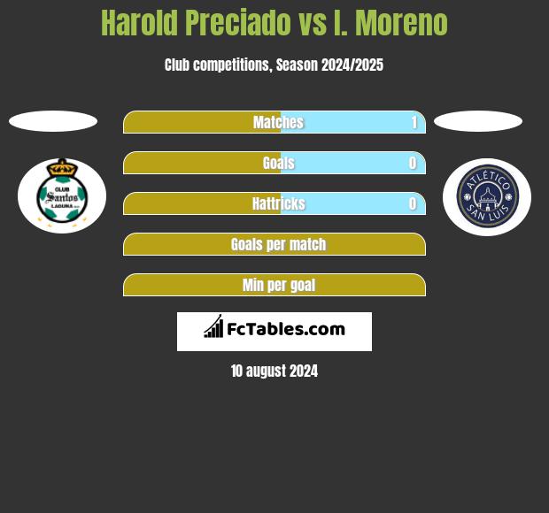 Harold Preciado vs I. Moreno h2h player stats