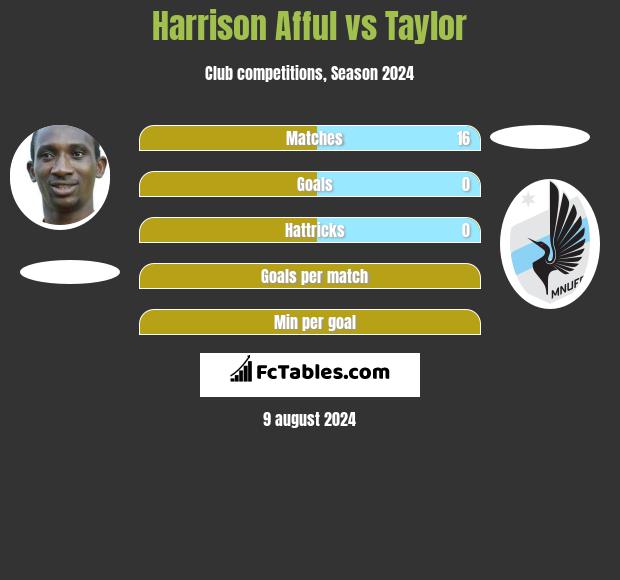 Harrison Afful vs Taylor h2h player stats