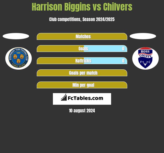 Harrison Biggins vs Chilvers h2h player stats