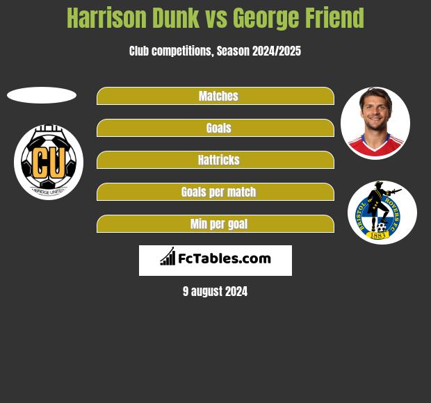 Harrison Dunk vs George Friend h2h player stats