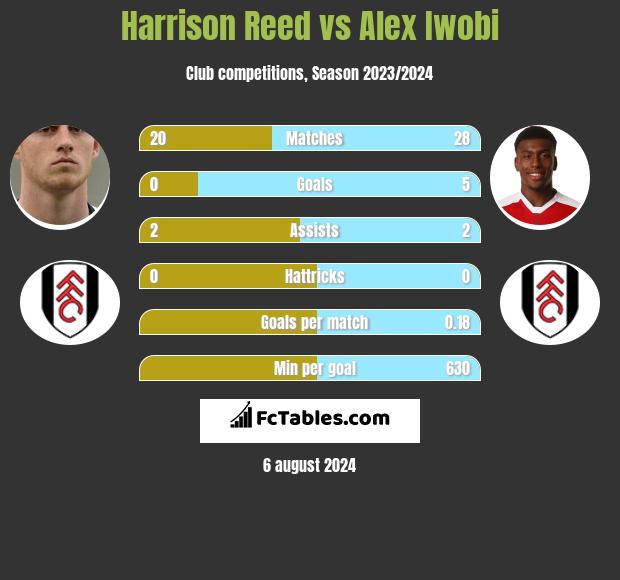 Harrison Reed vs Alex Iwobi h2h player stats