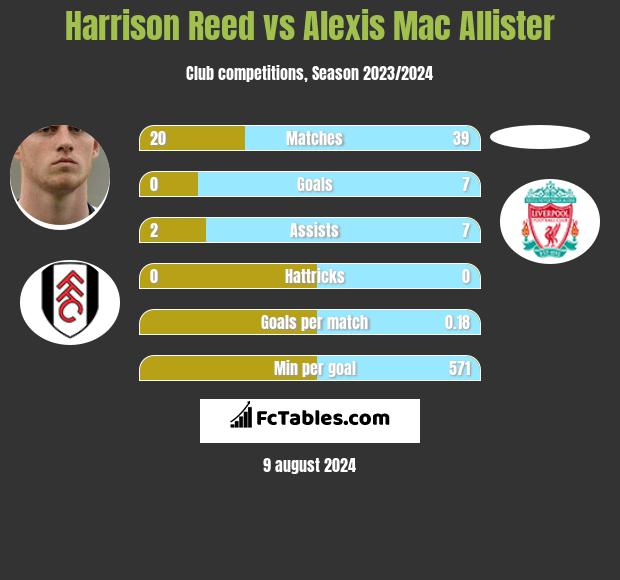 Harrison Reed vs Alexis Mac Allister h2h player stats