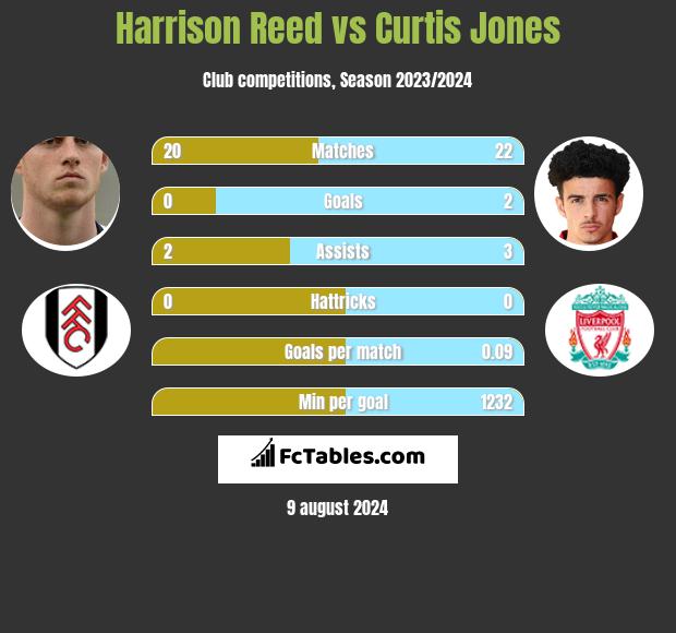 Harrison Reed vs Curtis Jones h2h player stats