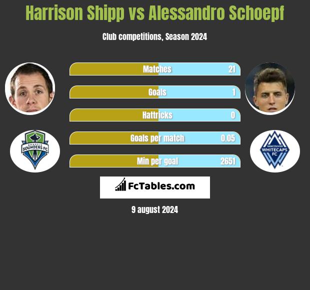 Harrison Shipp vs Alessandro Schoepf h2h player stats