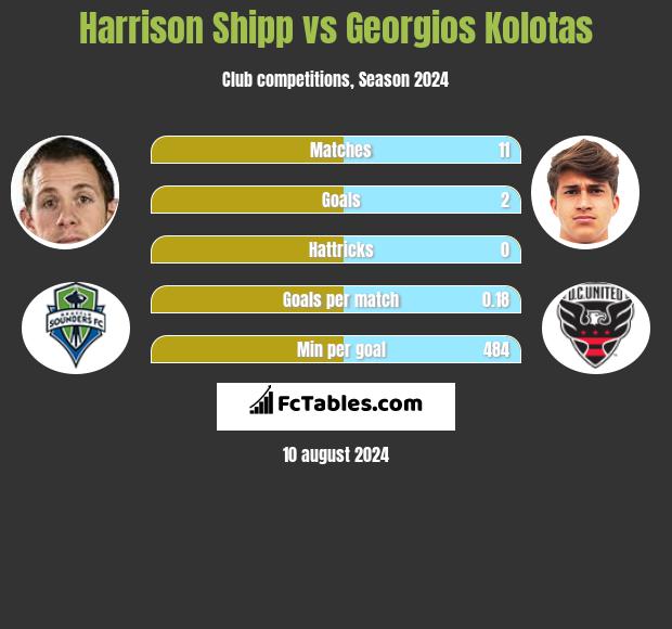 Harrison Shipp vs Georgios Kolotas h2h player stats