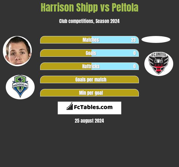 Harrison Shipp vs Peltola h2h player stats