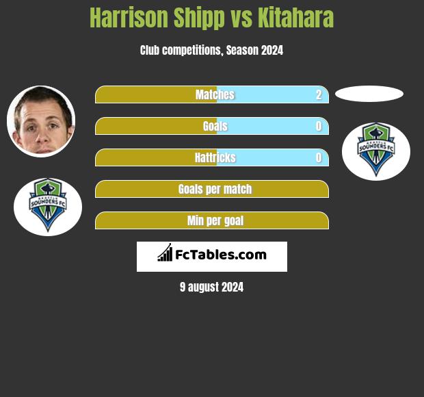 Harrison Shipp vs Kitahara h2h player stats