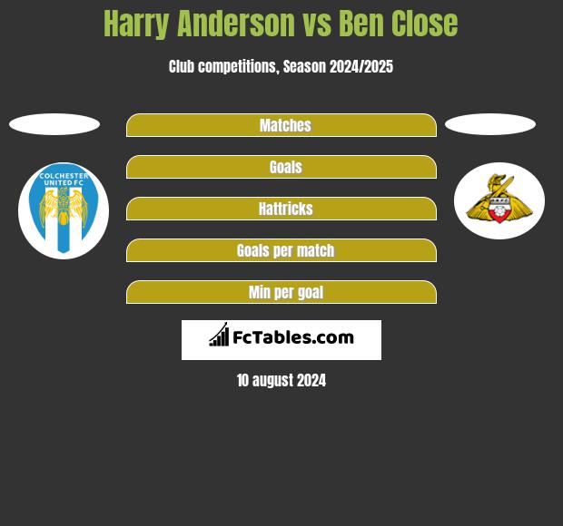 Harry Anderson vs Ben Close h2h player stats