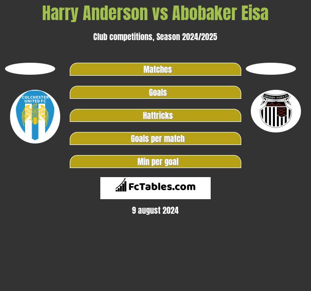 Harry Anderson vs Abobaker Eisa h2h player stats