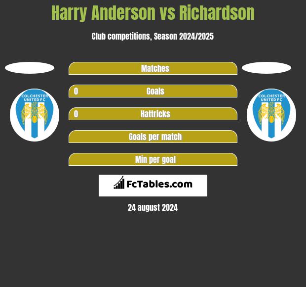 Harry Anderson vs Richardson h2h player stats