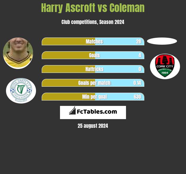 Harry Ascroft vs Coleman h2h player stats