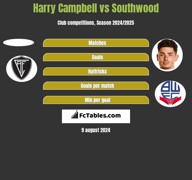 Harry Campbell vs Southwood h2h player stats