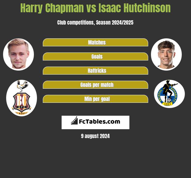 Harry Chapman vs Isaac Hutchinson h2h player stats