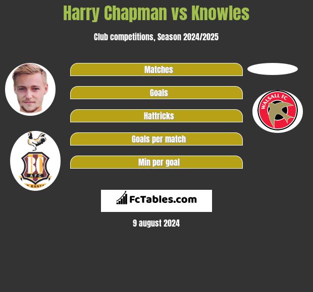 Harry Chapman vs Knowles h2h player stats