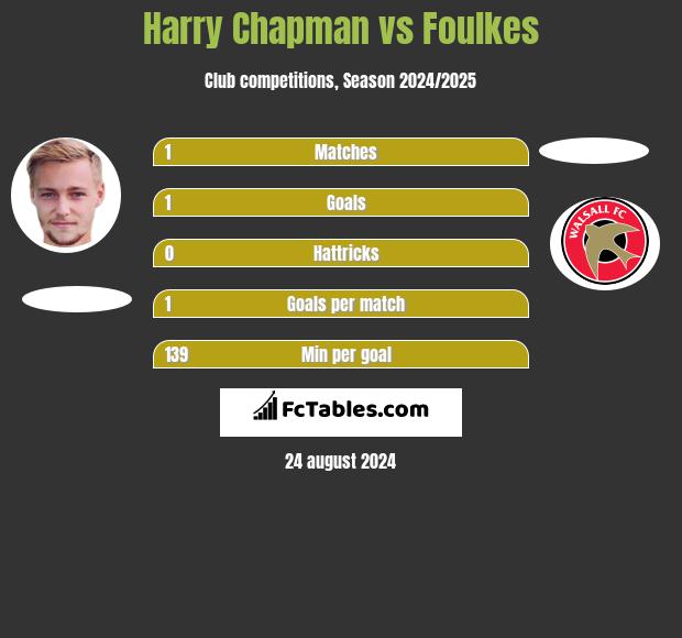 Harry Chapman vs Foulkes h2h player stats