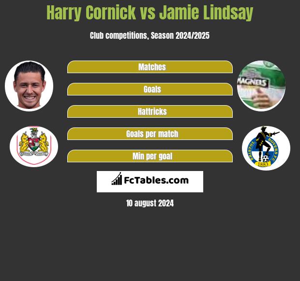 Harry Cornick vs Jamie Lindsay h2h player stats