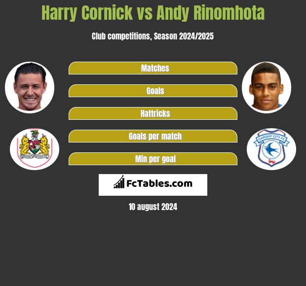 Harry Cornick vs Andy Rinomhota h2h player stats