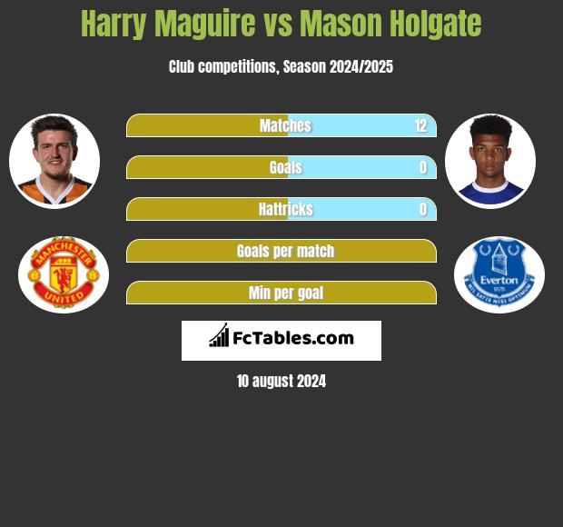 Harry Maguire vs Mason Holgate h2h player stats