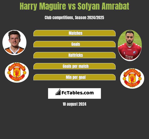 Harry Maguire vs Sofyan Amrabat h2h player stats