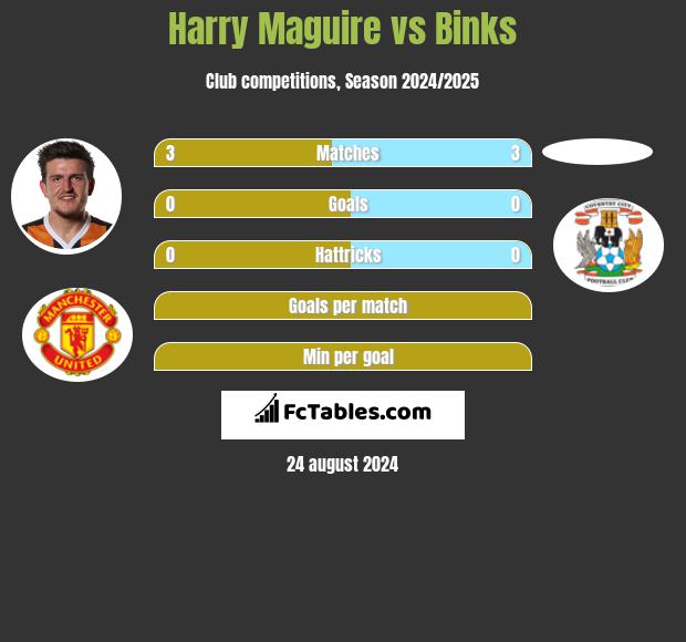 Harry Maguire vs Binks h2h player stats