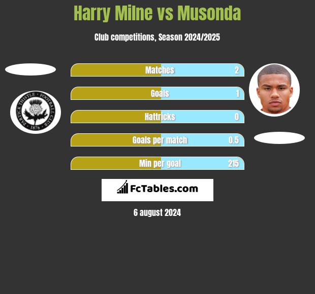 Harry Milne vs Musonda h2h player stats