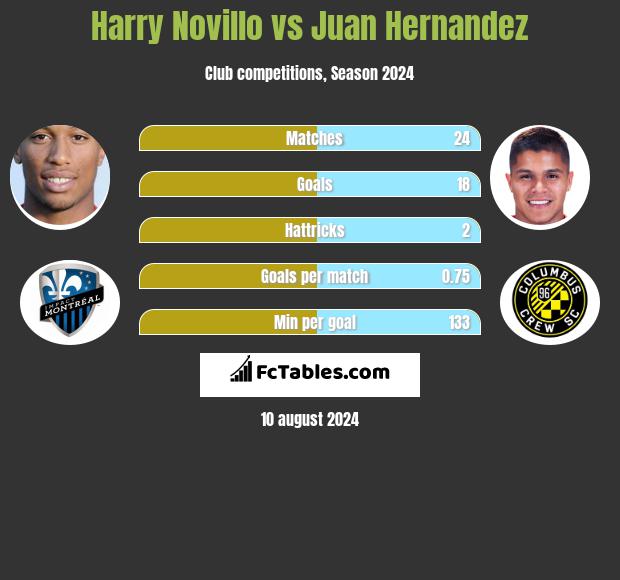 Harry Novillo vs Juan Hernandez h2h player stats