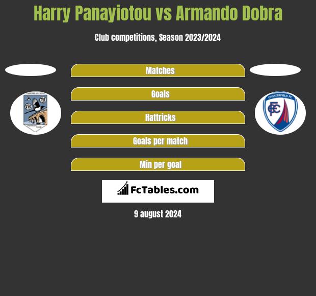 Harry Panayiotou vs Armando Dobra h2h player stats